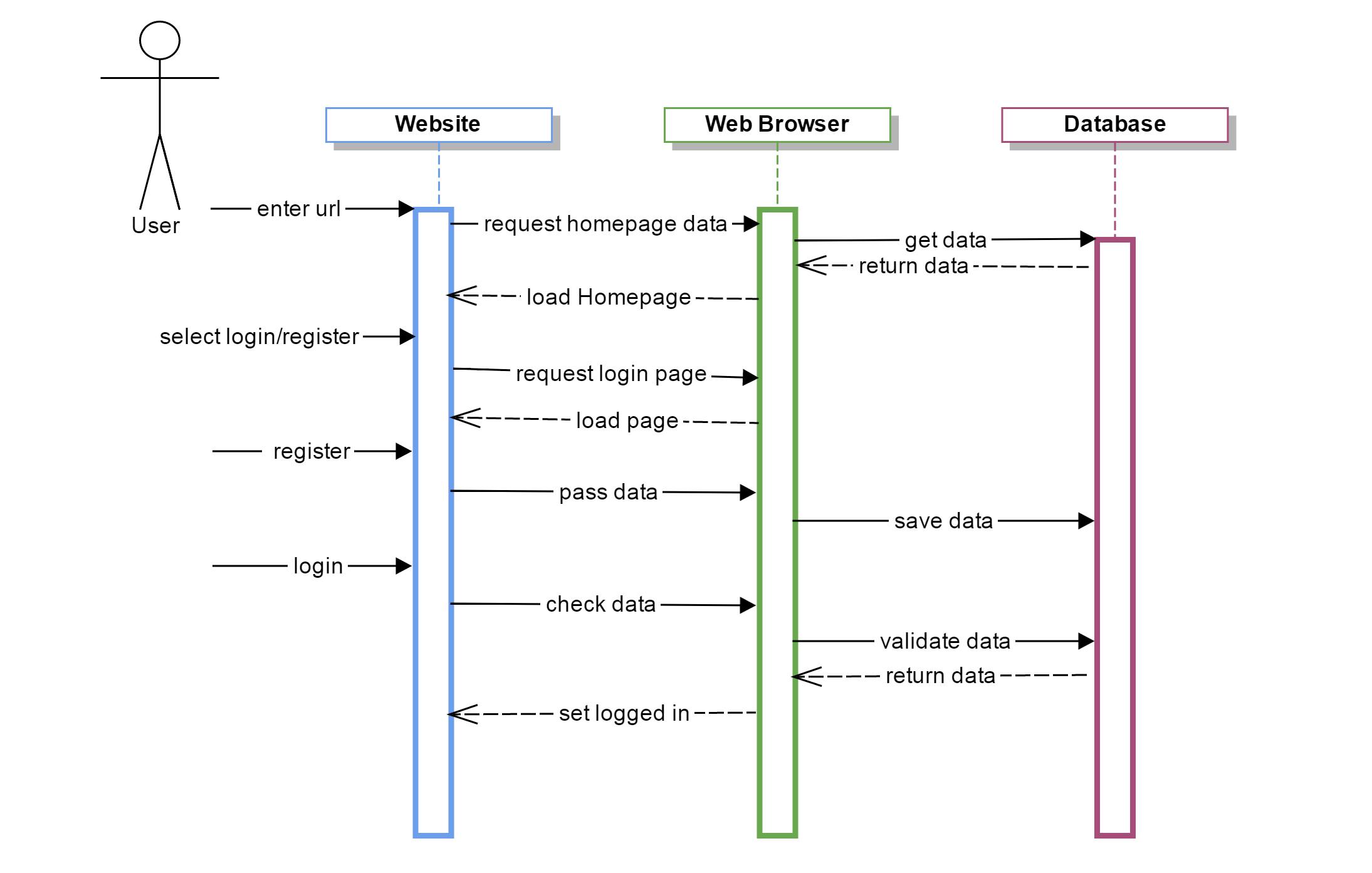 A Sequence Diagram Of The Register Use Case Download Scientific Diagram