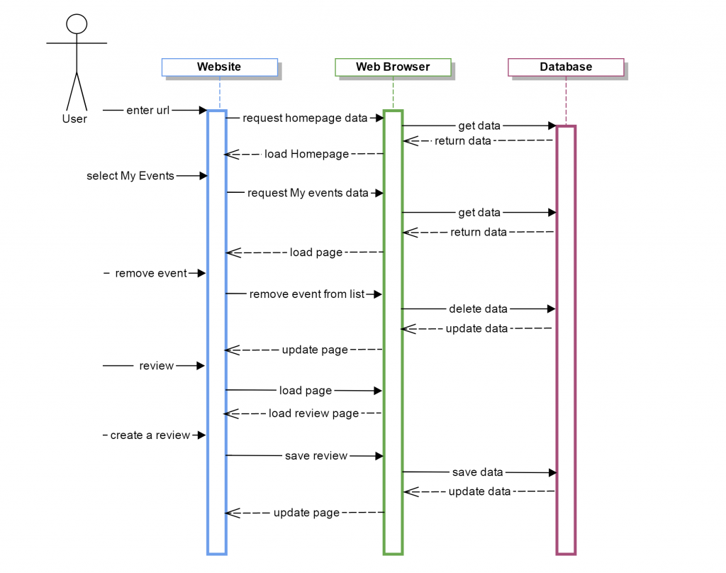 sequence-diagram-user-create-a-review-be-seated