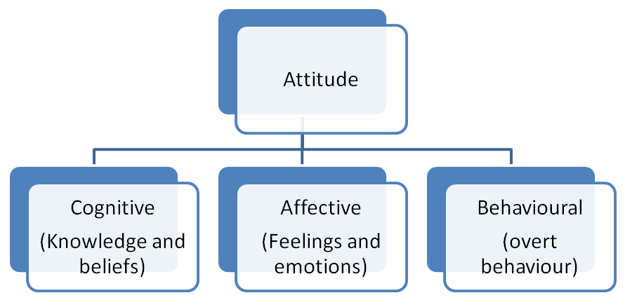 ABC model Voor Attitudes