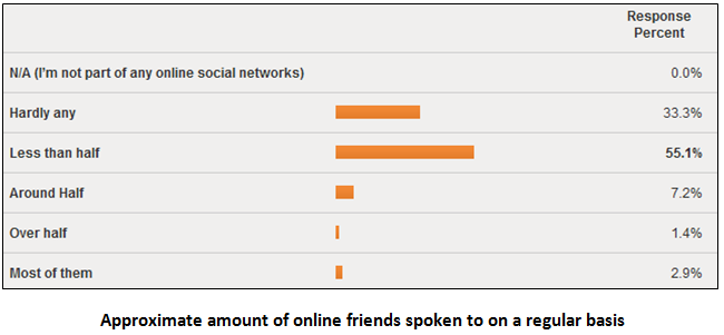 People and Online Social Networks – Survey Results and Analysis
