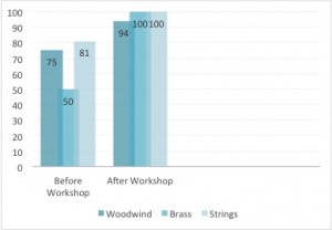 School A Children's ability to identify instruments before and after a short workshop