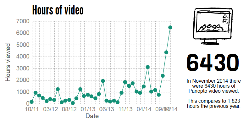 In November 2014 there were 6430 hours of Panopto video viewed.   This compares to 1,823 hours the previous year.