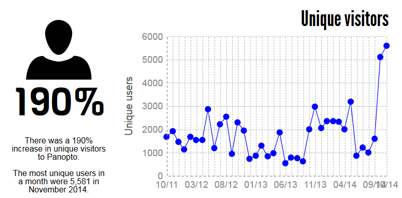 There was a 190% increase in unique visitors to Panopto.   The most unique users in a month were 5,581 in November 2014.