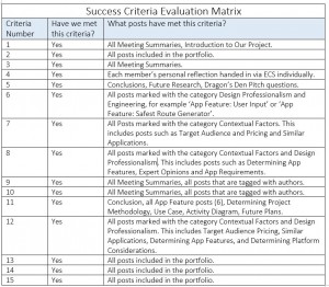 An evaluation matrix of the original Success Criteria. 