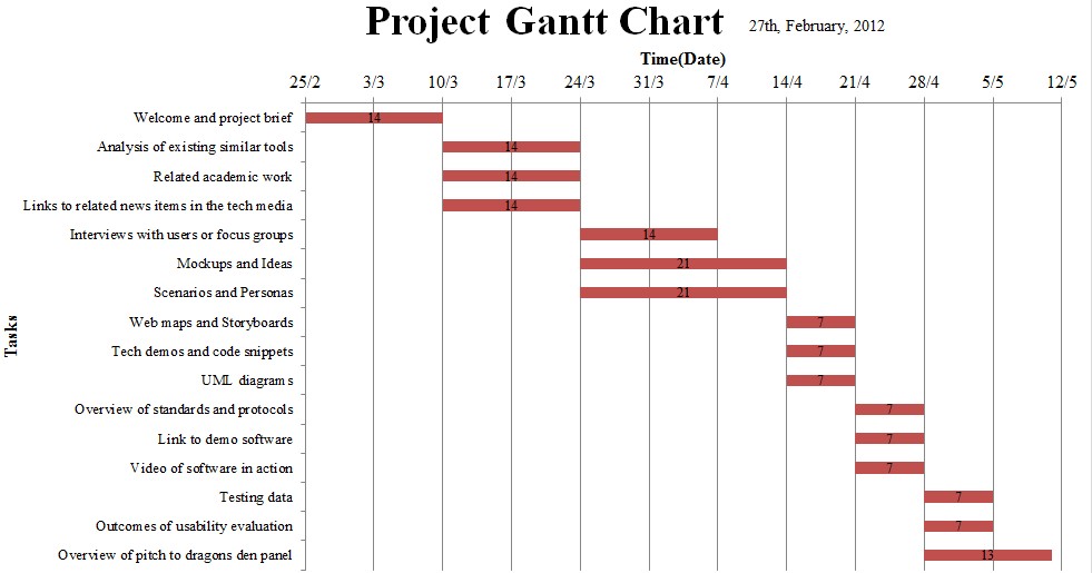 Gantt Chart Engineering Project
