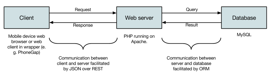 Server-client architecture overview