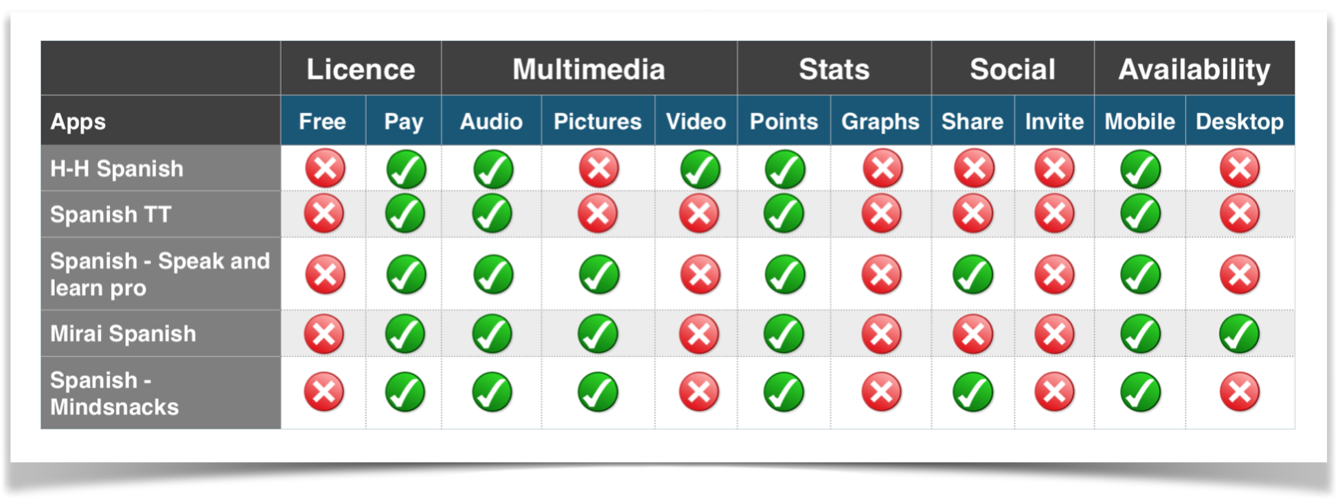 App Comparison