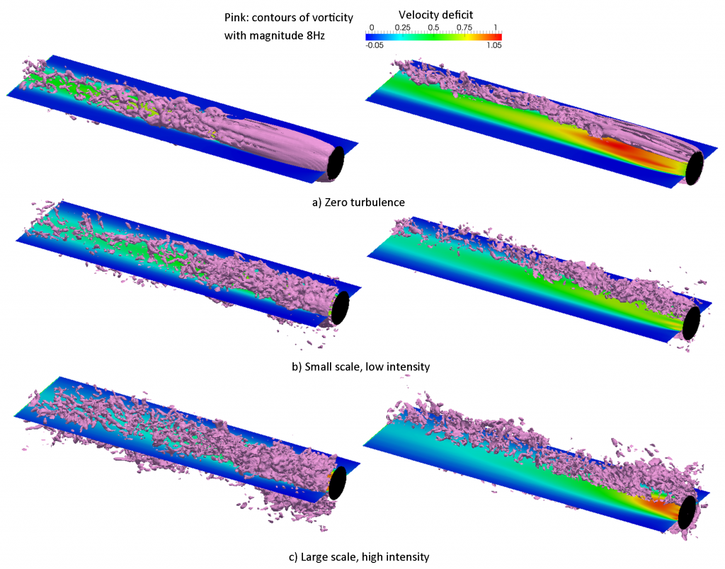 The effects of ambient turbulence on an actuator disc representation of a tidal turbine.