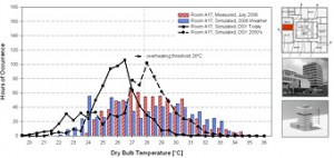 graph of a comparison of simulated and actual building data for a hot summer