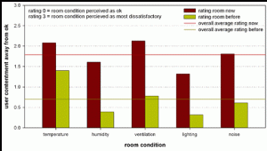 Bar chart showing user contentment before and after atrium installation in office space