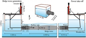Fig. 4 - Test set-up at the DHI with bulge wave generator (left), 6.93 m long tube and power take-off (right).