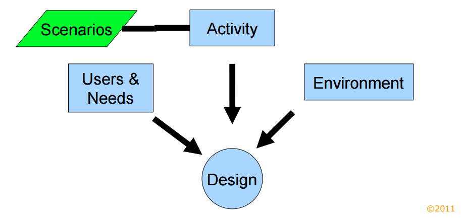 scenario diagram
