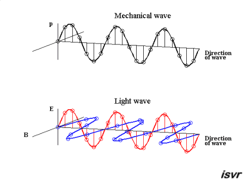 Mechanical waves and light waves | Sound Waves