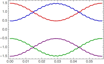 Dynamics of spin-3/2 state populations under a cosine-modulated rf pulse
