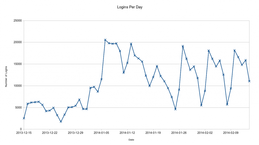 Logins Per Day