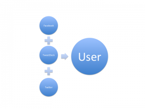 Fig 1. Structure of TweetDeck 
