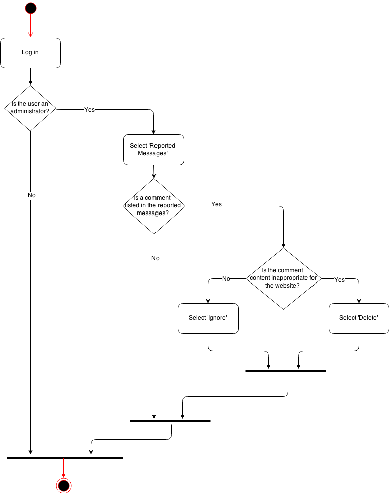 Activity Diagram- Administrator: Take Action for Reported ... activity diagram login admin 