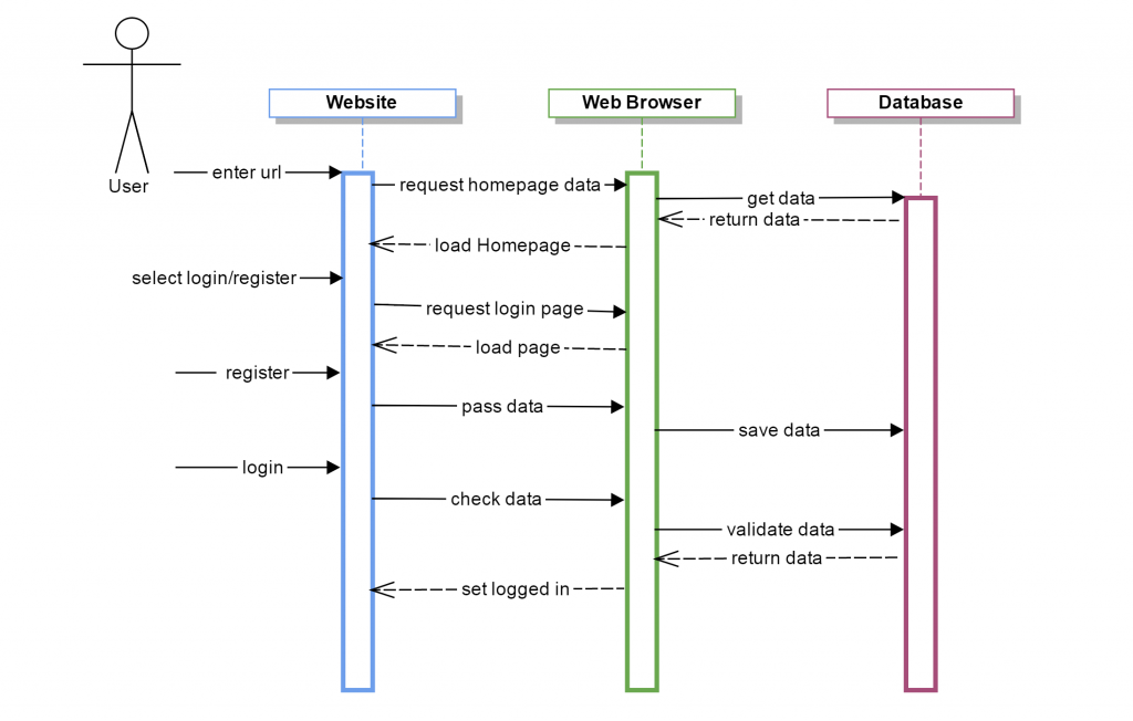 sequence diagram example search db