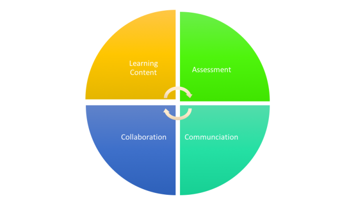 Empowered Learning Wheel - Studying Business at Southampton Studying ...