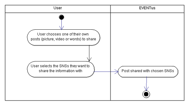 Creat Eventus Activity Diagrams ยซ EVENTus