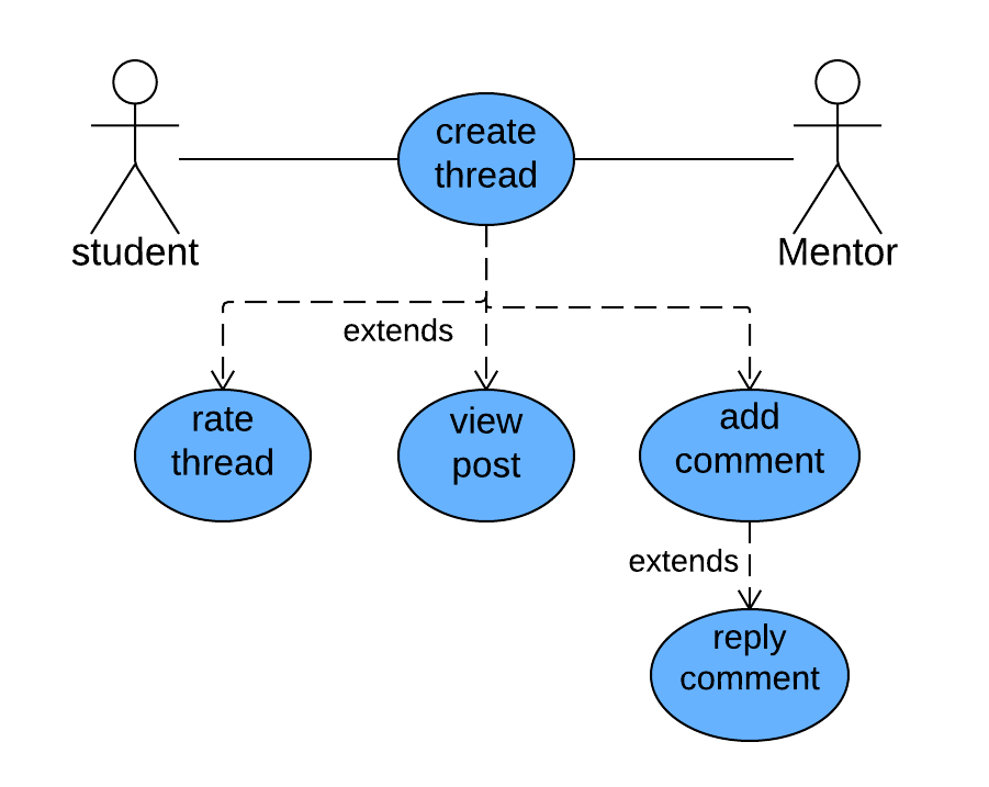 Use Case Diagram and Description