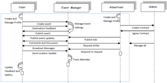 UML – Sequence Diagram of the Event Management Application « MAGE + 2
