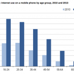 Market Research based on Internet Usage Statistics in UK 