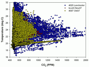 Carbon dioxide monitoring data