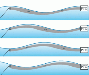 Fig. 2 - Anaconda wave energy converter - sketches of the device in waves travelling from left to right, at four phases of the motion, with a power take-off system at the downwave end. Arrows indicate the direction of the oscillatory internal flow.