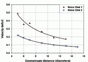 Fig. 2 - Measured velocity deficits downstream of two different rotor disk types.