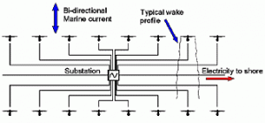 Fig. 1 - Plan view of a turbine array. Downstream row performance is clearly affected by wake of upstream devices.