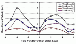 Fig. 9 - The race of Alderney has high velocity flows with appropriate depths suitable for marine current turbines - large areas with depths of 30, 35 and 40m. The velocity distribution is, for most of the time, greater than the economic minimum for deployment.
