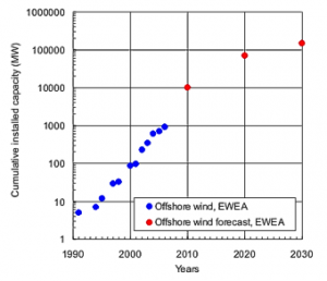 Fig. 1 - European offshore wind energy growth. (The offshore wind data comes from the European Wind Energy Association).