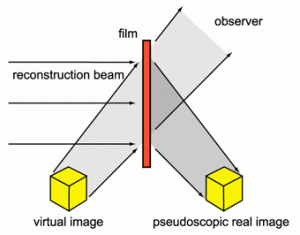Fig. 3 - Reconstruction of an image recorded as transmission hologram