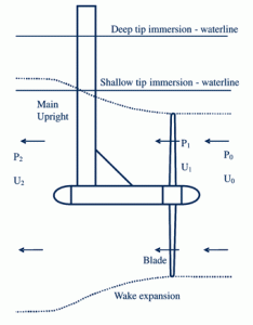 Fig. 1 - Schematic sketch marine current energy converter.