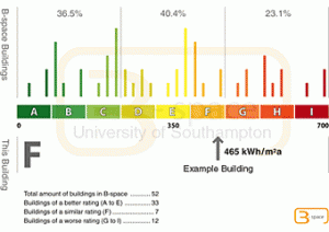 Fig. 5 - Energy rating scheme proposed within B-space to give an indication of a building’s energy performance within an asset portfolio.
