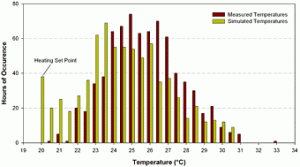 Fig. 3 - Case study office temperature: distribution of measured temperatures (brown) over a one month period (15/08 to 14/09/2005) / simulated temperatures (green) for the same month (weeks 33 to 36).