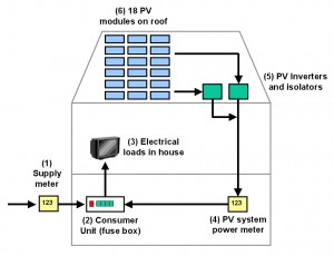 Schematic of operation of a domestic PV system