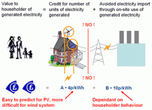 Fig. 2 - Value of generated electricity from residential PV arrays and micro wind turbines to the housholder.