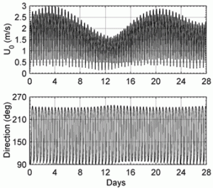 Fig. 4 - 28 day prediction for speed and direction from TELEMAC simulation.