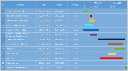 Project Schedule-Gantt Chart | Small.World