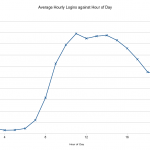Average Hourly Logins against Hour of Day