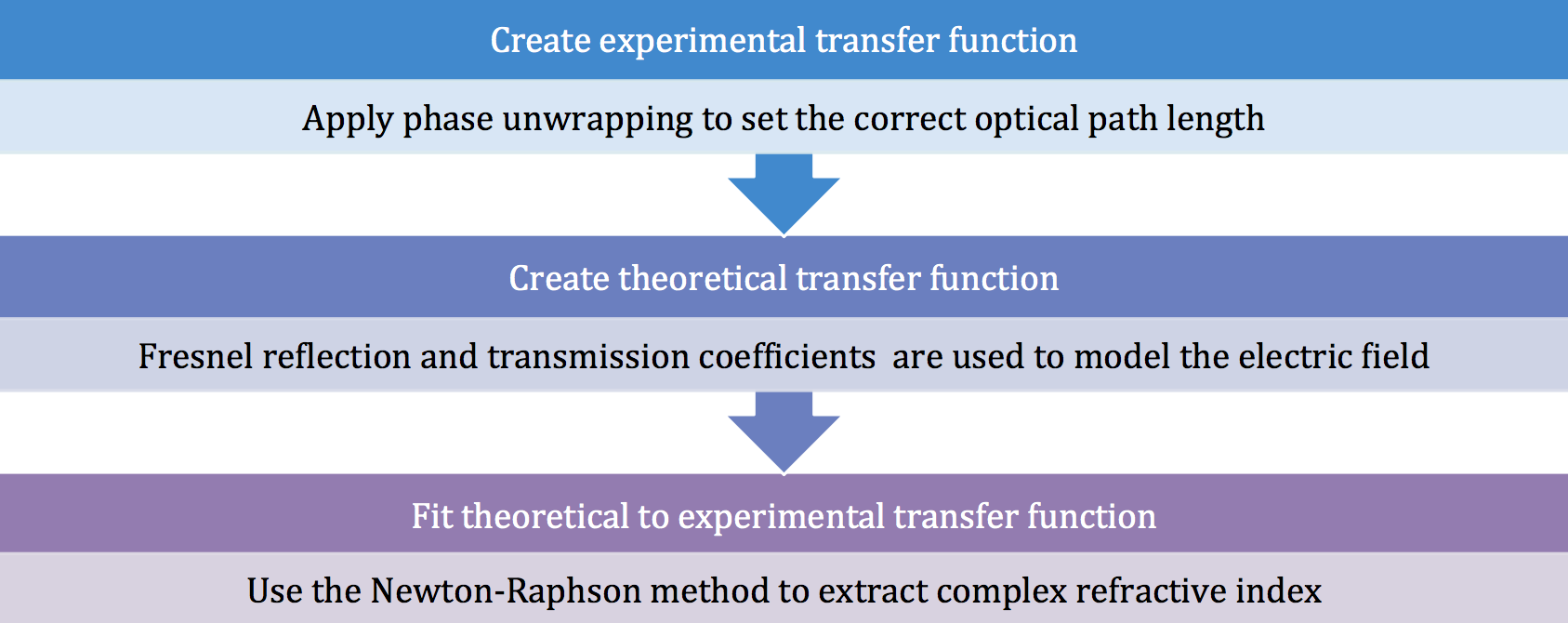 Parameter Extraction Algorithm – Terahertz and Lasers Laboratories